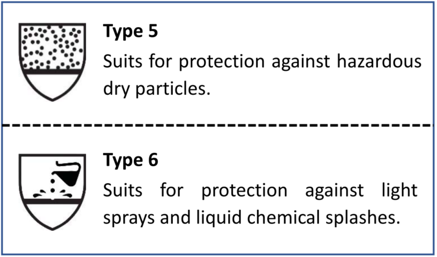 Brief Introduction of Type 5 and Type 6 Protective Clothing